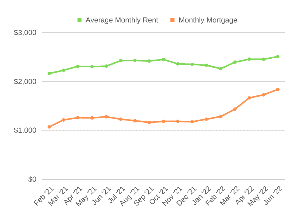 Average Monthly Rent vs Monthly Mortgage Chart - Chicago