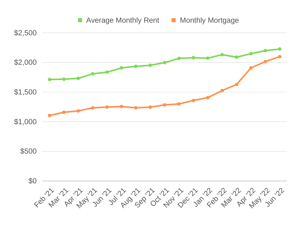 Average Monthly Rent vs Monthly Mortgage Chart - Fort Worth