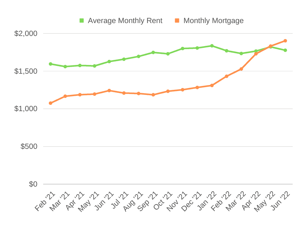 Average Monthly Rent vs Monthly Mortgage Chart - Houston