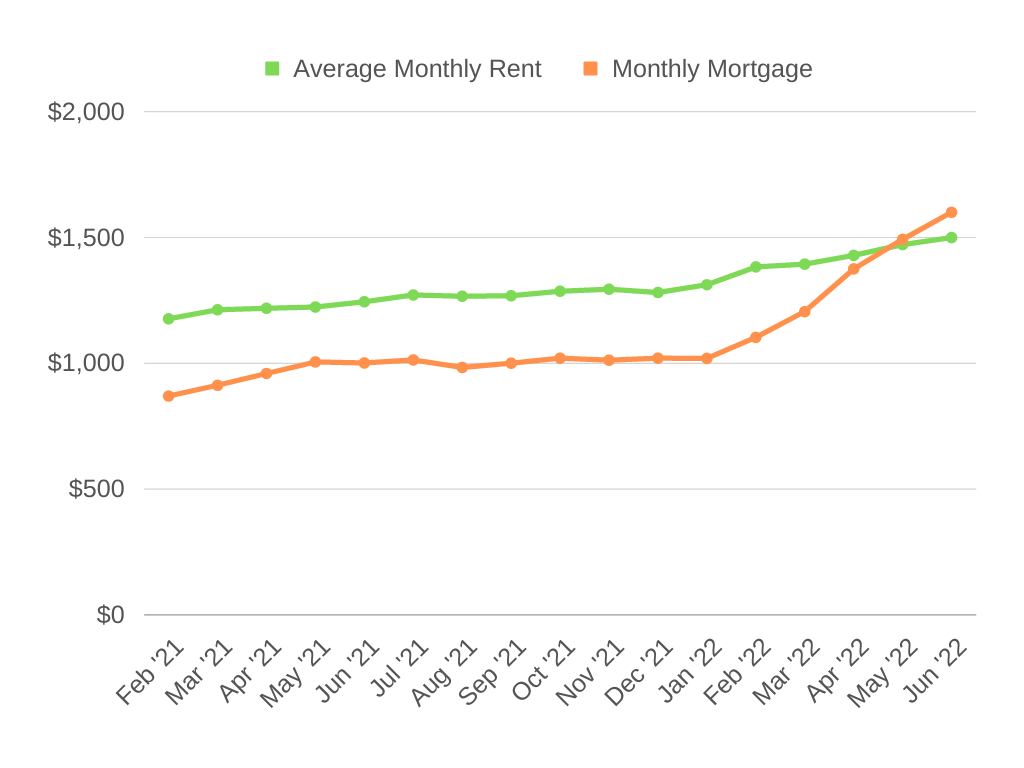 Average Monthly Rent vs Monthly Mortgage Chart - Indianapolis