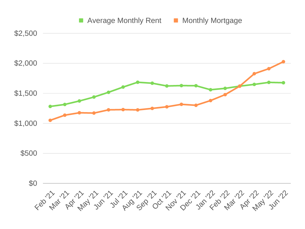 Average Monthly Rent vs Monthly Mortgage Chart - Jacksonville