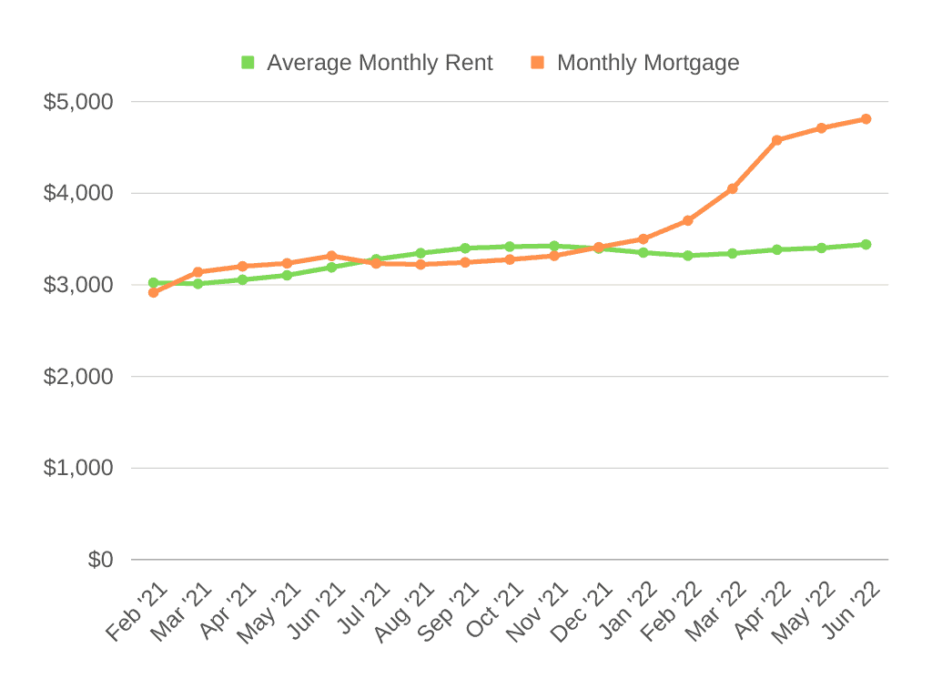 Average Monthly Rent vs Monthly Mortgage Chart - Los Angeles