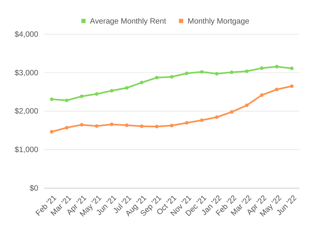 Average Monthly Rent vs Monthly Mortgage Chart - Miami