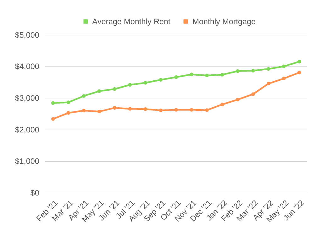 Average Monthly Rent vs Monthly Mortgage Chart - New York City