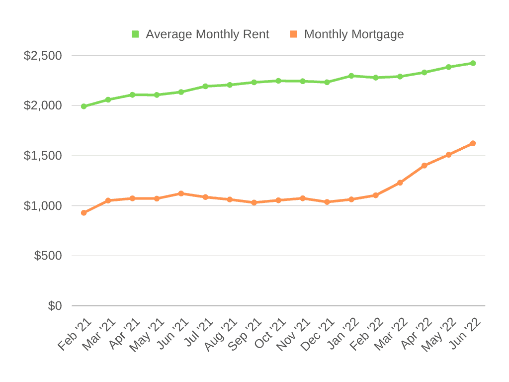 Average Monthly Rent vs Monthly Mortgage Chart - Philadelphia