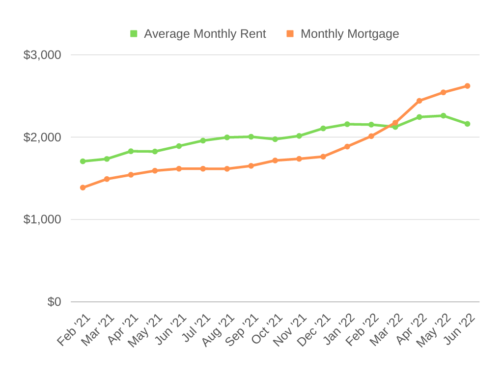 Average Monthly Rent vs Monthly Mortgage Chart - Phoenix