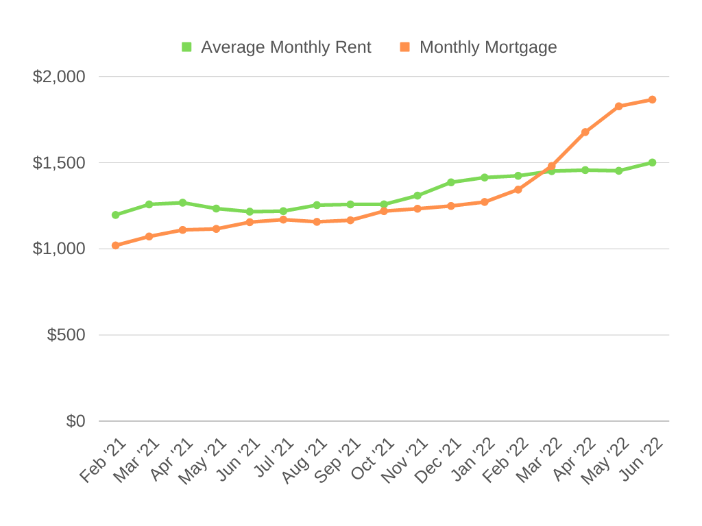 Average Monthly Rent vs Monthly Mortgage Chart - San Antonio