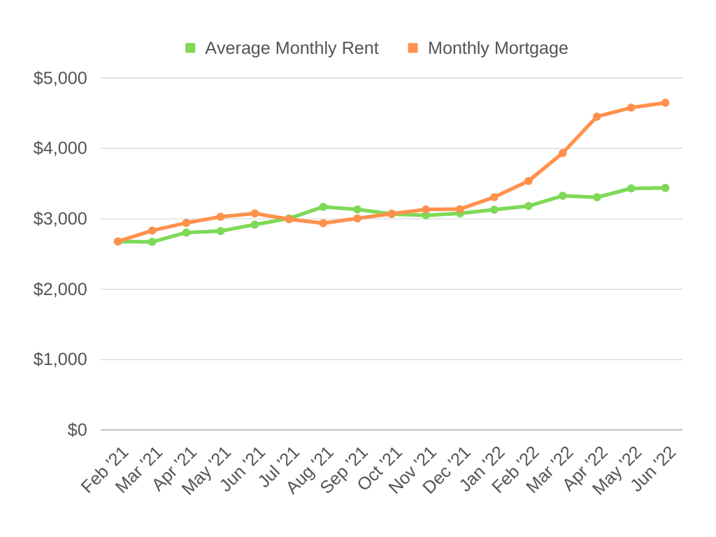 Average Monthly Rent vs Monthly Mortgage Chart - San Diego